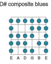 Guitar scale for D# composite blues in position 1